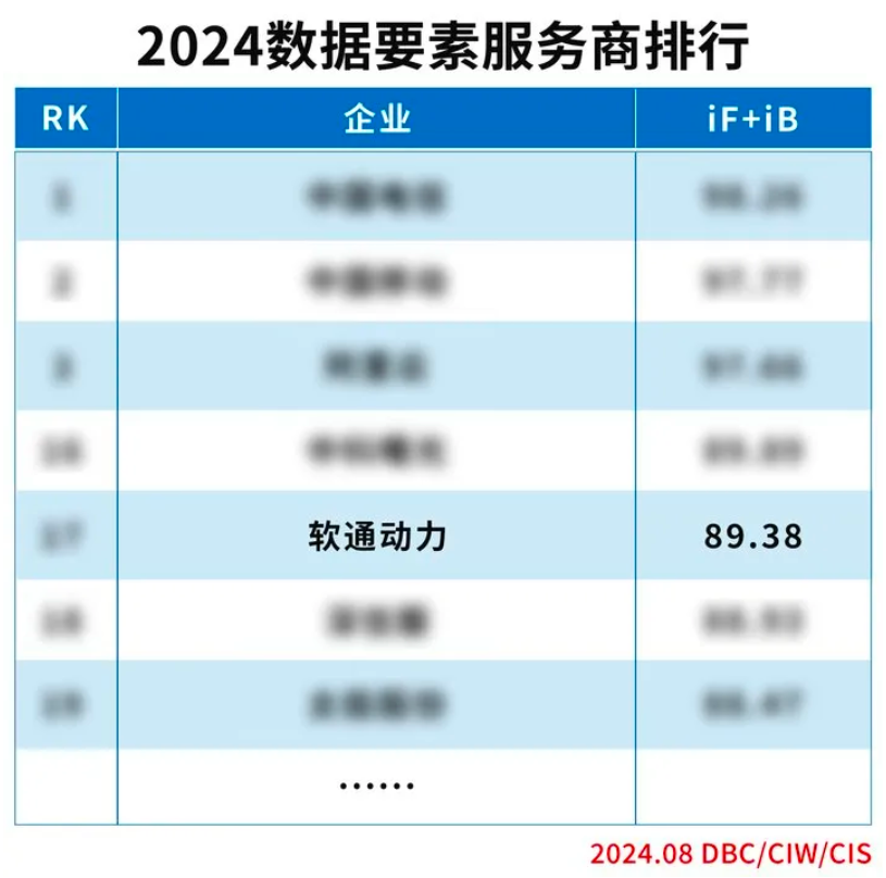 实力上榜 | 软通动力入选“2024数据要素服务商排行”榜单