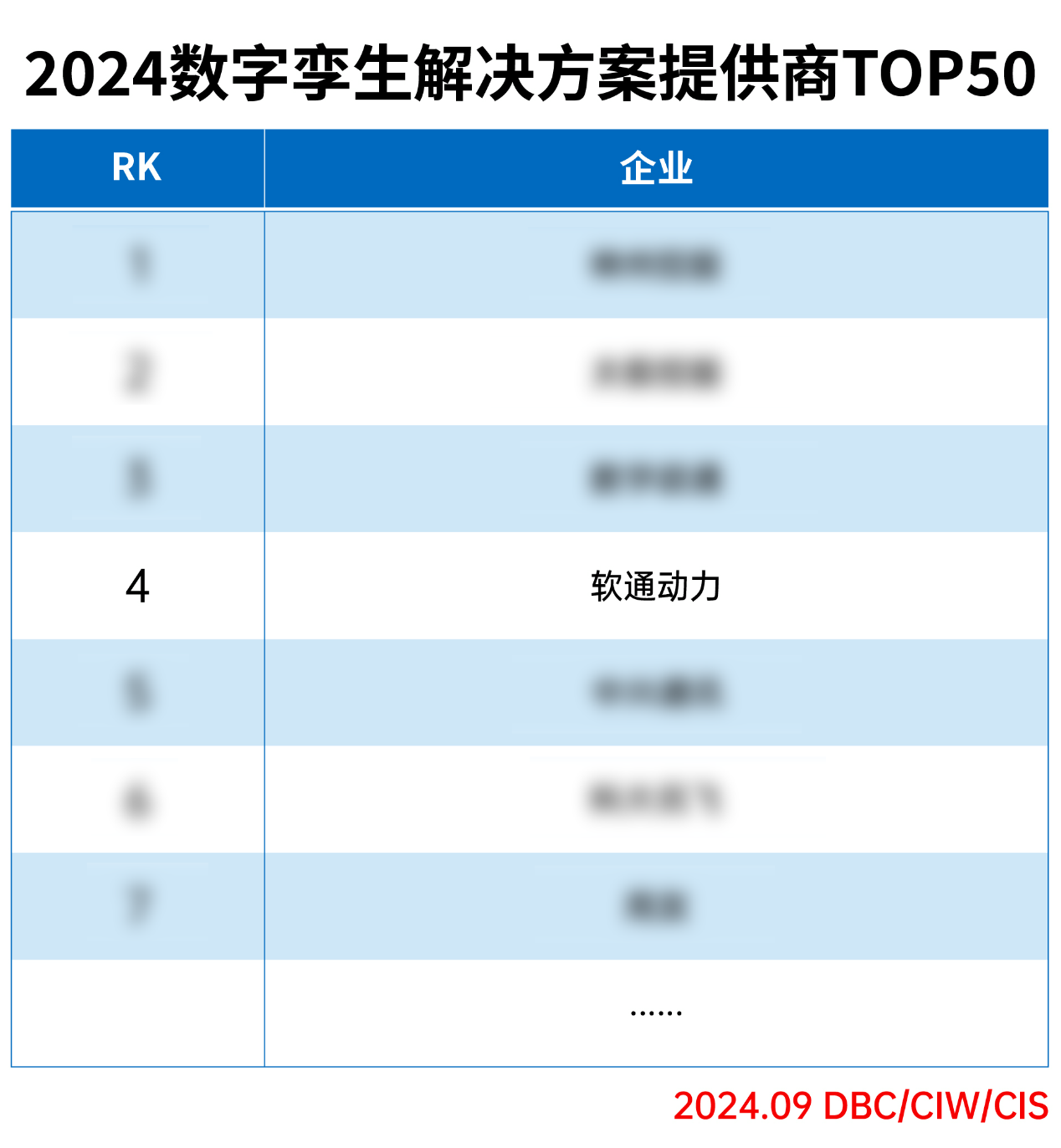 软通动力荣登“2024数字孪生解决方案提供商TOP50”榜单