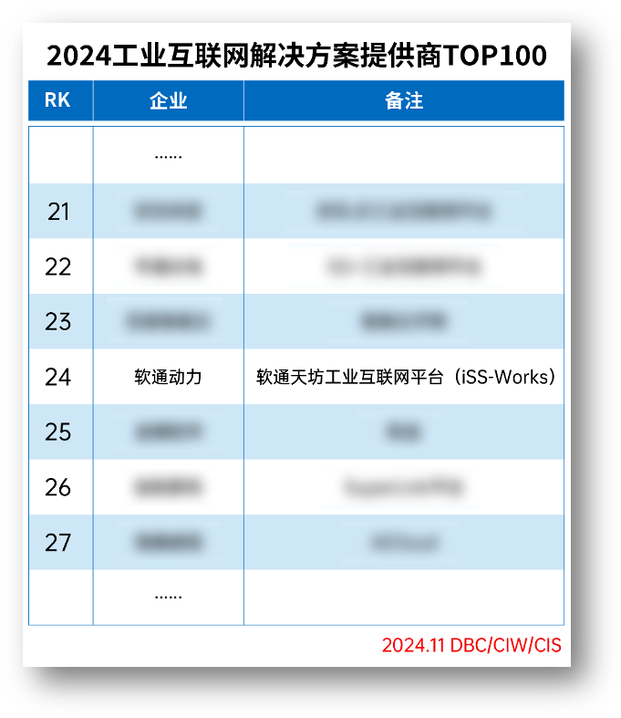 软通动力荣登“2024工业互联网解决方案提供商TOP100”榜单